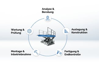 Scherenhubtisch-Komplettlösung Infografik mit der Leistungen Analyse & Beratung, Auslegung & Konstruktion, Fertigung & Endkontrolle, Montage & Inbetriebnahme sowie Wartung & Prüfung.